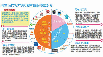 后市場電商格局解析 途虎領跑，技術驅動未來